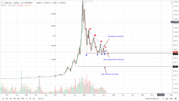 Bitcoin Price Analysis: Centralization of Mining Pools open Up New Attack Vectors
