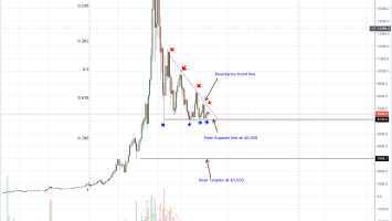 Bitcoin Price Analysis: Failure of Buyers to Close Above ,000 is Bearish for BTC