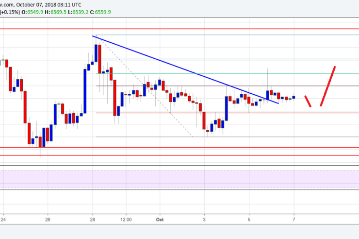 Bitcoin Price Weekly Analysis: BTC/USD Buyers Losing Momentum Above ,600