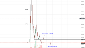ADA/USD Price Analysis: Cardano Neutral to Bullish above 7 Cents