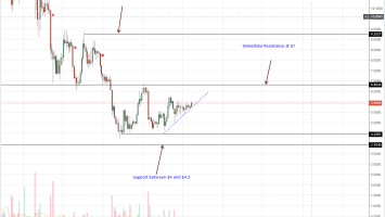 Cardano Technical Analysis: Bulls Slow Down, ADA Break Above Resistance