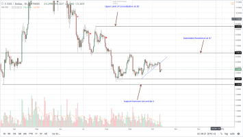 EOS Price Analysis: Trouble Brews in Cardano as Tron Outperforms other Altcoins