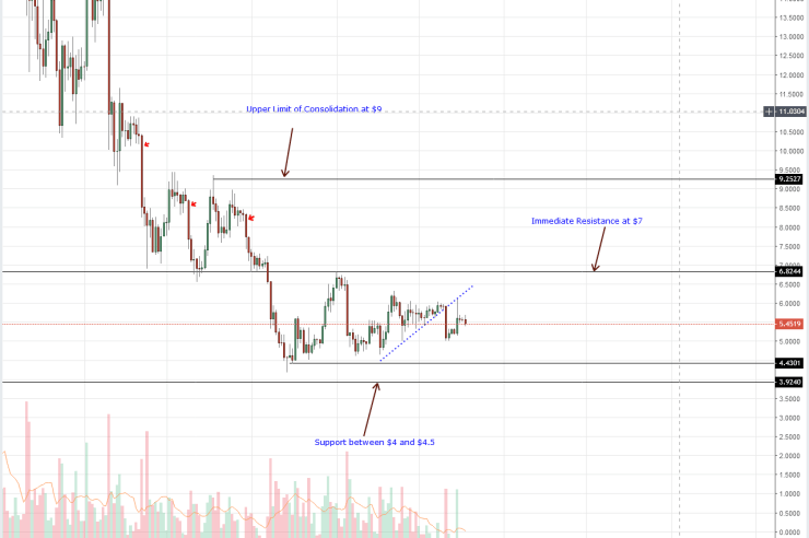 Tron Price Analysis: Monero Upgrades While Bulls Struggle to Register Gains