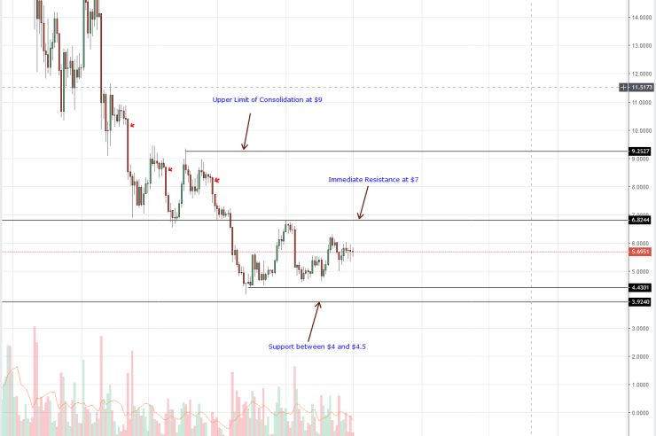 EOS Price Analysis: A Break Out Imminent in IOTA as Cardano Launch Yoroi