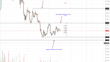 Litecoin Price Analysis: Monero Breaks below Main Support Trend line as XLM Shed 5%