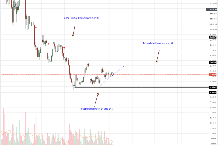 Monero Price Analysis: XMR Collapses ahead of Update, Litecoin to be relisted at CEX.IO