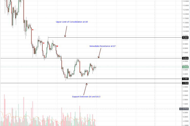EOS Price Analysis: Stellar Lumens Demand Increase as Altcoins Level Out
