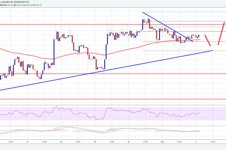 Ethereum Price Analysis: ETH/USD Eyeing Upside Break Above 6