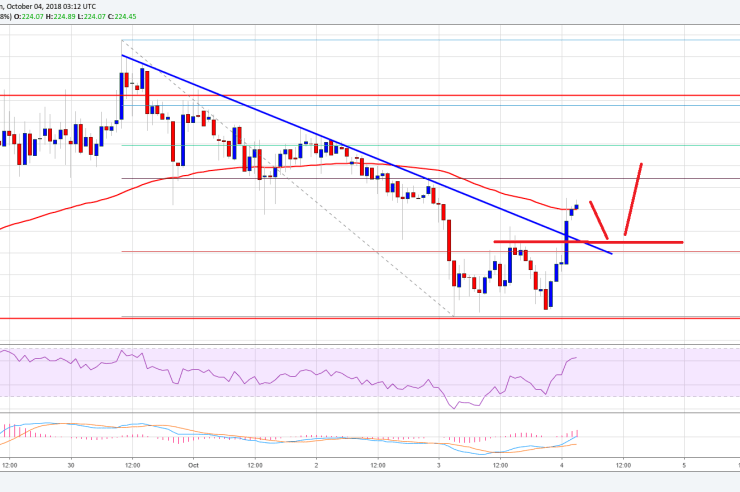 Ethereum Price Analysis: ETH/USD Recovering Towards $230 1 Ethereum Price Analysis: ETH/USD Recovering Towards 0