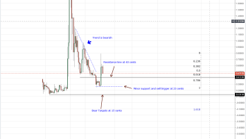 XRP Price Analysis: 45 cents to 55 Cents Perfect for Buying at Discount
