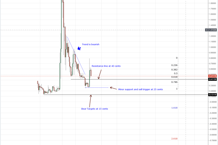 XRP Price Analysis: 45 cents to 55 Cents Perfect for Buying at Discount