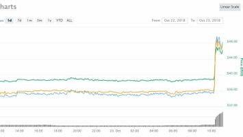 Cryptocurrency Market Update: Decred Surging on Binance Listing