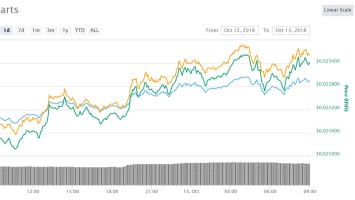 Cryptocurrency Market Update: Tron Pumps Again on ‘Industry Giant’ Partnership Teaser