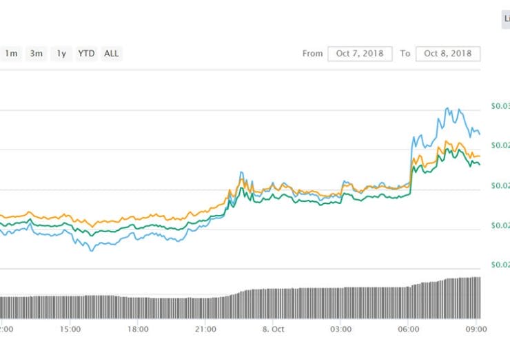 Cryptocurrency Trading Update: Tron Moving Monday Markets