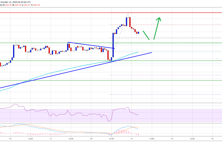 TA: Ethereum is Gaining Momentum, But 0 Presents A Significant Challenge