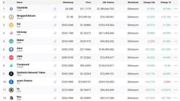 Ethereum DeFi prints massive recovery 10-30% after capitulation amongst investors