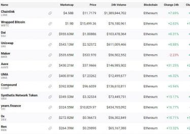 Ethereum DeFi prints massive recovery 10-30% after capitulation amongst investors