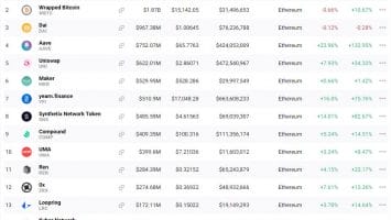 One of the biggest crypto funds just bought another m of Yearn.finance (YFI)