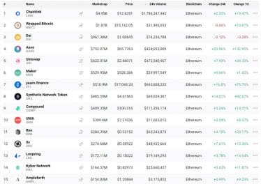 One of the biggest crypto funds just bought another m of Yearn.finance (YFI)