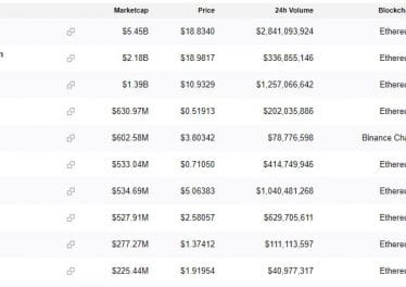 DEX tokens soar as trust in centralized exchanges is eroding