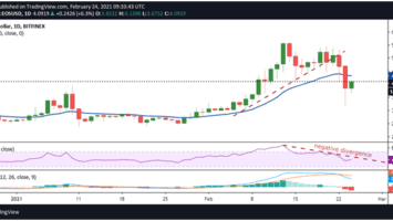 EOS price remains bearish despite Bitcoin rebounding above K