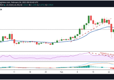 EOS price remains bearish despite Bitcoin rebounding above K