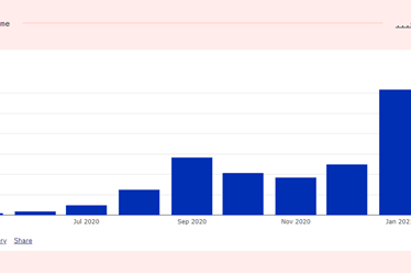 DEX trading volumes on the path to eclipse January’s high