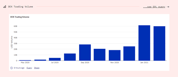 DEX trading volumes on the path to eclipse January’s high