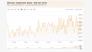 Bitcoin Hashrate Hits 180 Exahash, Mining Difficulty Climbs Higher, Pools Jump by 35%