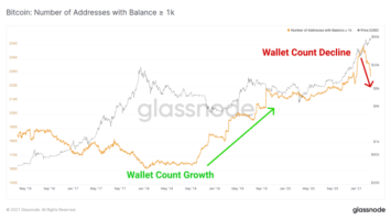 Introducing On-Chain Bitcoin Analysis