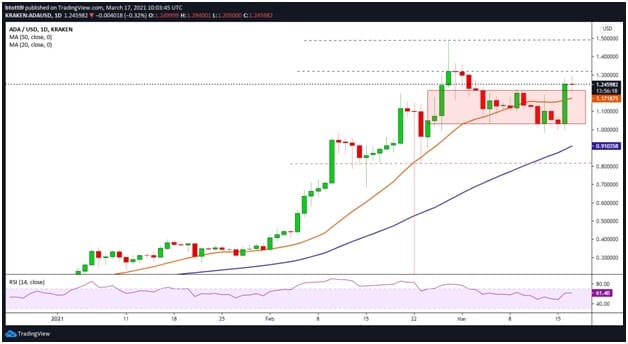 Cardano price spikes 25% as Coinbase Pro adds ADA