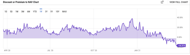 Grayscale Bitcoin Trust Hits Record Low Against NAV