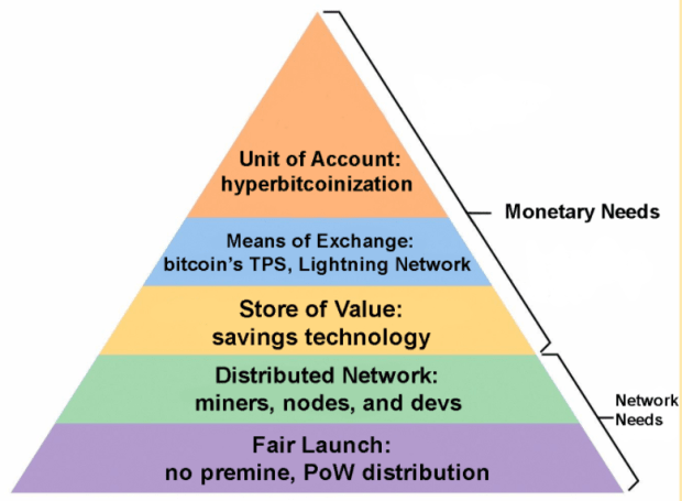 Bitcoin’s Hierarchy Of Needs