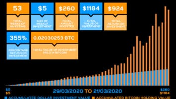 Stacking Sats: How Small Weekly Investments Can Offer Decent Returns