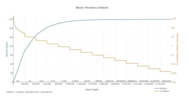 An Ode And Forthcoming Obituary To Bitcoin’s Four-Year Cycle