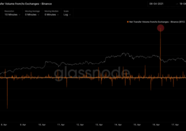 Bitcoin Sees Historic Levels Of Liquidation Across Multiple Exchanges