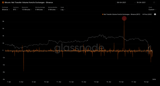 Bitcoin Sees Historic Levels Of Liquidation Across Multiple Exchanges 1 Bitcoin Sees Historic Levels Of Liquidation Across Multiple Exchanges