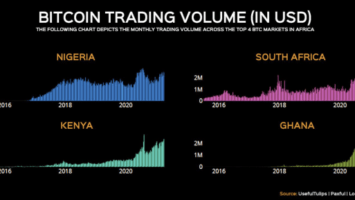 Peer-To-Peer Bitcoin Trading Rising Across Africa