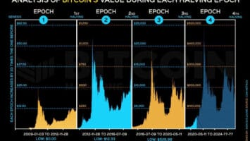 How Halvings Will Bring The Bitcoin Price To 0,000