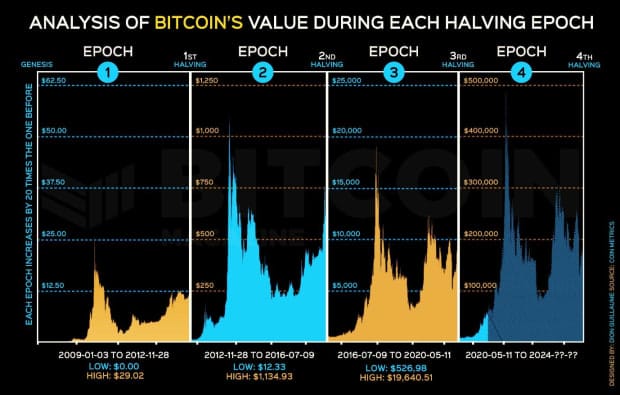 How Halvings Will Bring The Bitcoin Price To 0,000