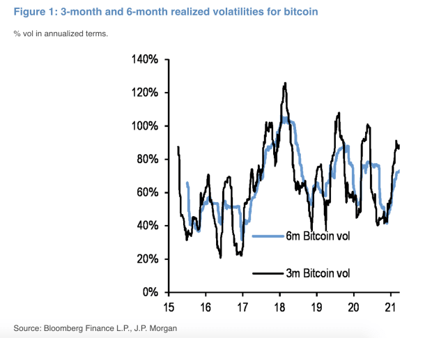 JP Morgan Revises Bitcoin Target To 0,000, Citing Decreased Volatility