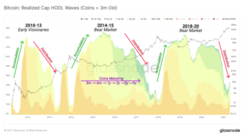 Bitcoin’s On-Chain Market Cycles