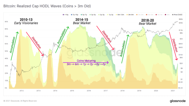 Bitcoin’s On-Chain Market Cycles