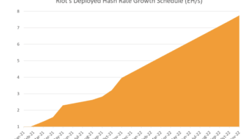 Riot Blockchain To Purchase 42,000 Antminers For 8.5 Million