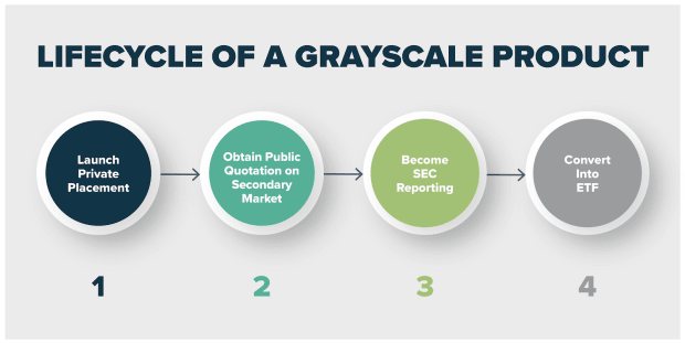 Grayscale Announces Intention To Convert GBTC To ETF
