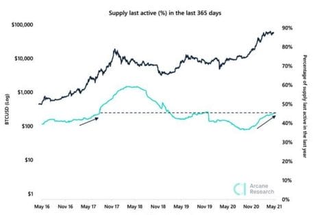 Bitcoin Supply Lights Up With Activity Due To Trading Range Boredom