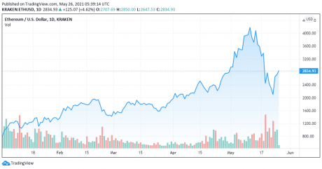 Crypto Capital Manager: Ethereum and Bitcoin Selloff Was A “Bear Trap”
