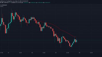 Traders lost 0 million trading Dogecoin and Shiba Inu (SHIB) yesterday
