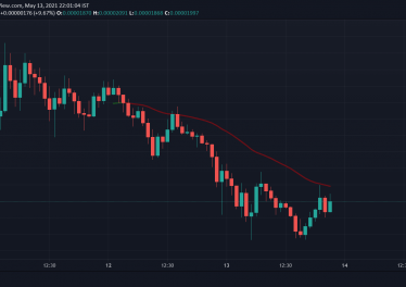 Traders lost 0 million trading Dogecoin and Shiba Inu (SHIB) yesterday