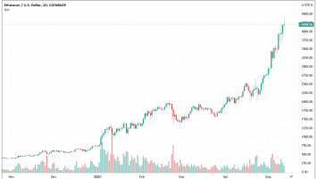 Ethereum Approach 500% Gain In 2021 As Crypto Market Cap Surge Above .5 Trillion